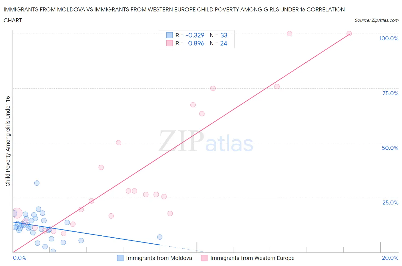 Immigrants from Moldova vs Immigrants from Western Europe Child Poverty Among Girls Under 16