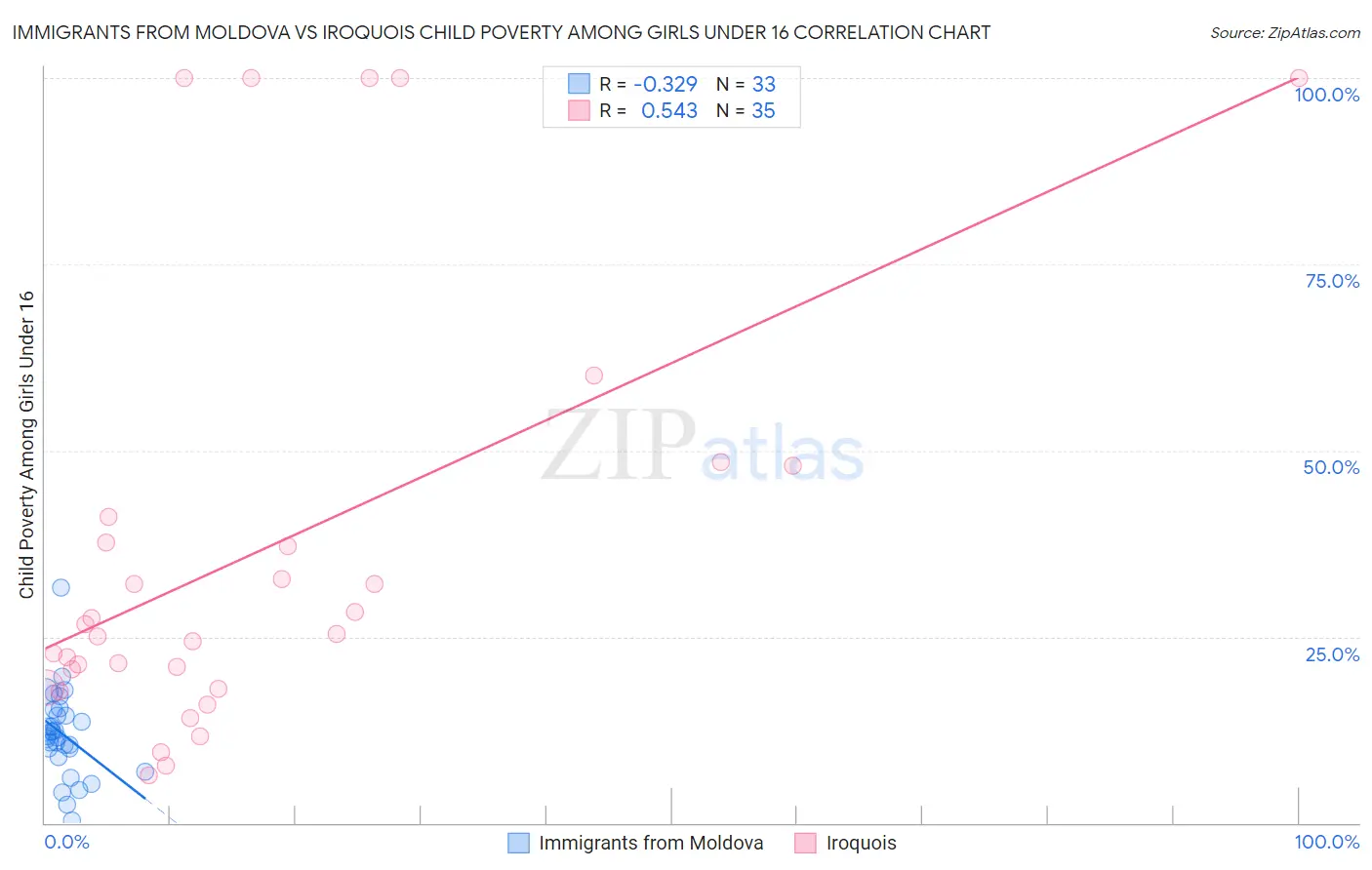 Immigrants from Moldova vs Iroquois Child Poverty Among Girls Under 16