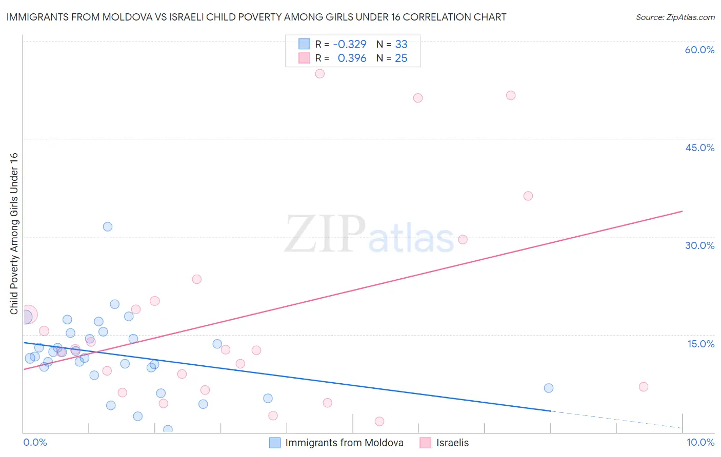 Immigrants from Moldova vs Israeli Child Poverty Among Girls Under 16