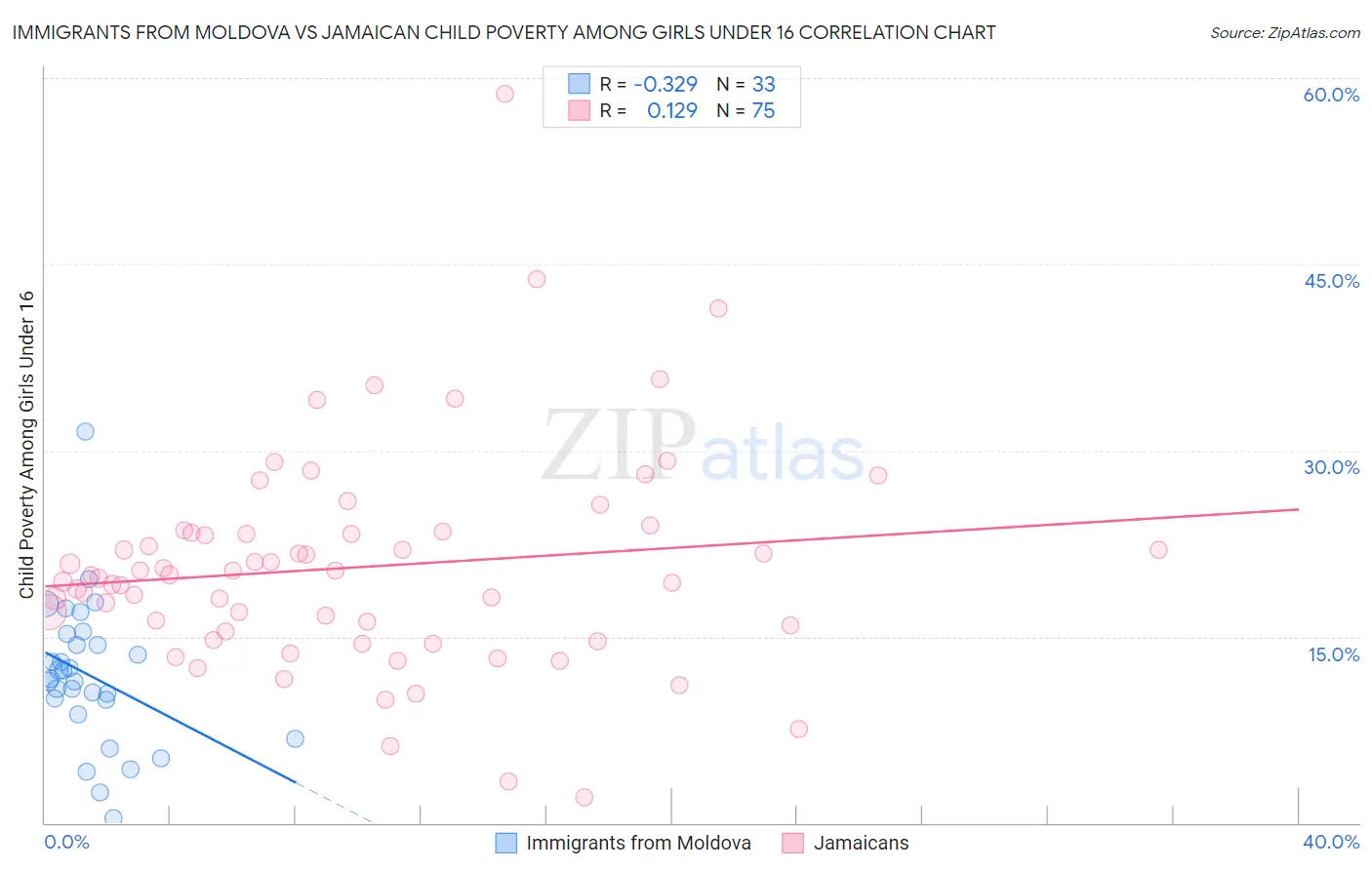 Immigrants from Moldova vs Jamaican Child Poverty Among Girls Under 16