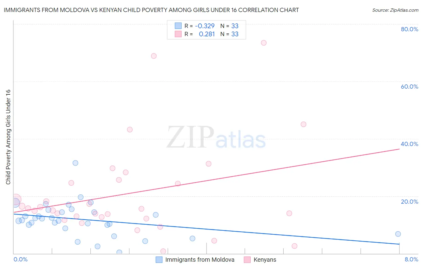 Immigrants from Moldova vs Kenyan Child Poverty Among Girls Under 16