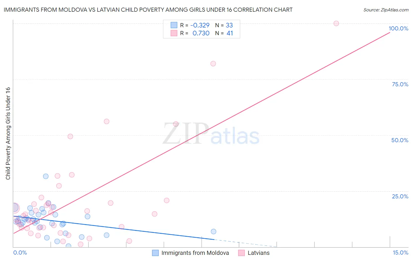 Immigrants from Moldova vs Latvian Child Poverty Among Girls Under 16