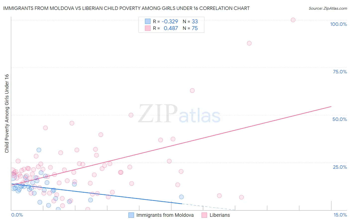 Immigrants from Moldova vs Liberian Child Poverty Among Girls Under 16