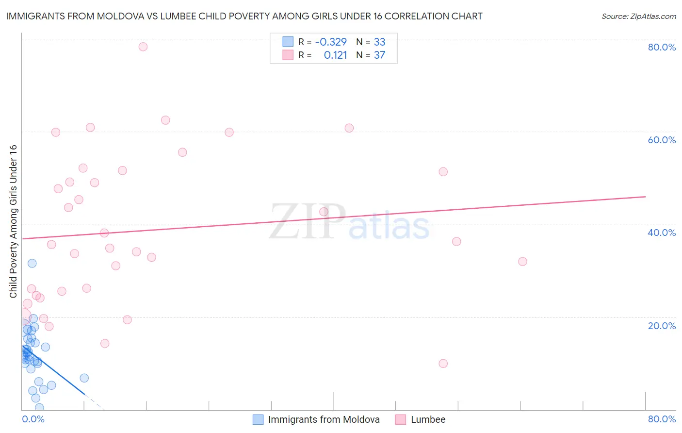 Immigrants from Moldova vs Lumbee Child Poverty Among Girls Under 16