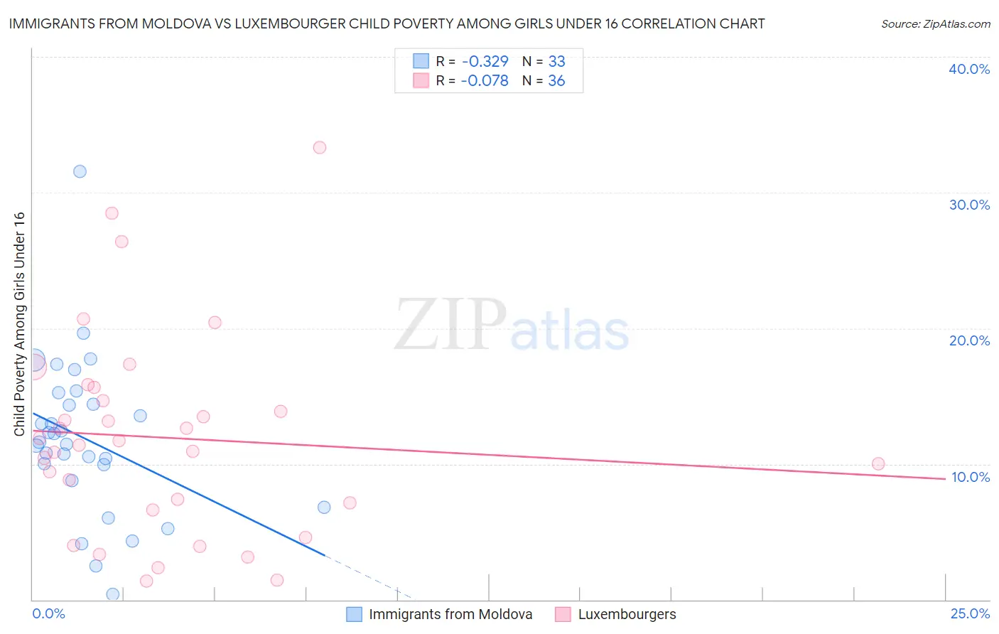 Immigrants from Moldova vs Luxembourger Child Poverty Among Girls Under 16