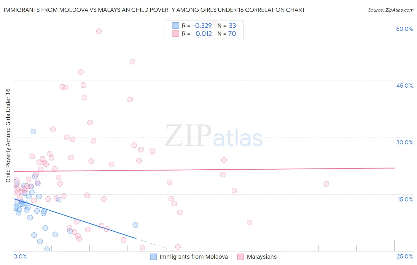 Immigrants from Moldova vs Malaysian Child Poverty Among Girls Under 16