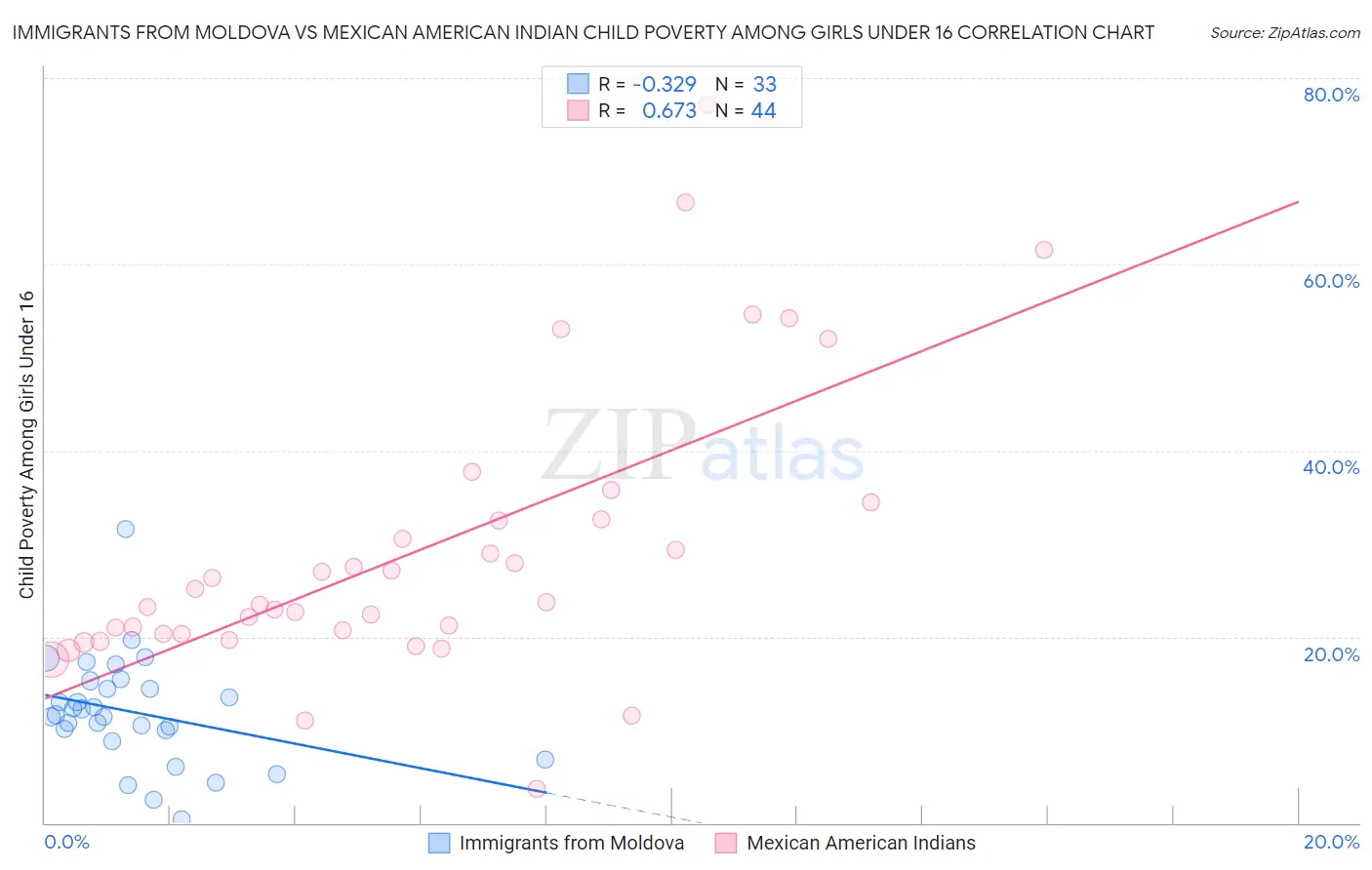 Immigrants from Moldova vs Mexican American Indian Child Poverty Among Girls Under 16