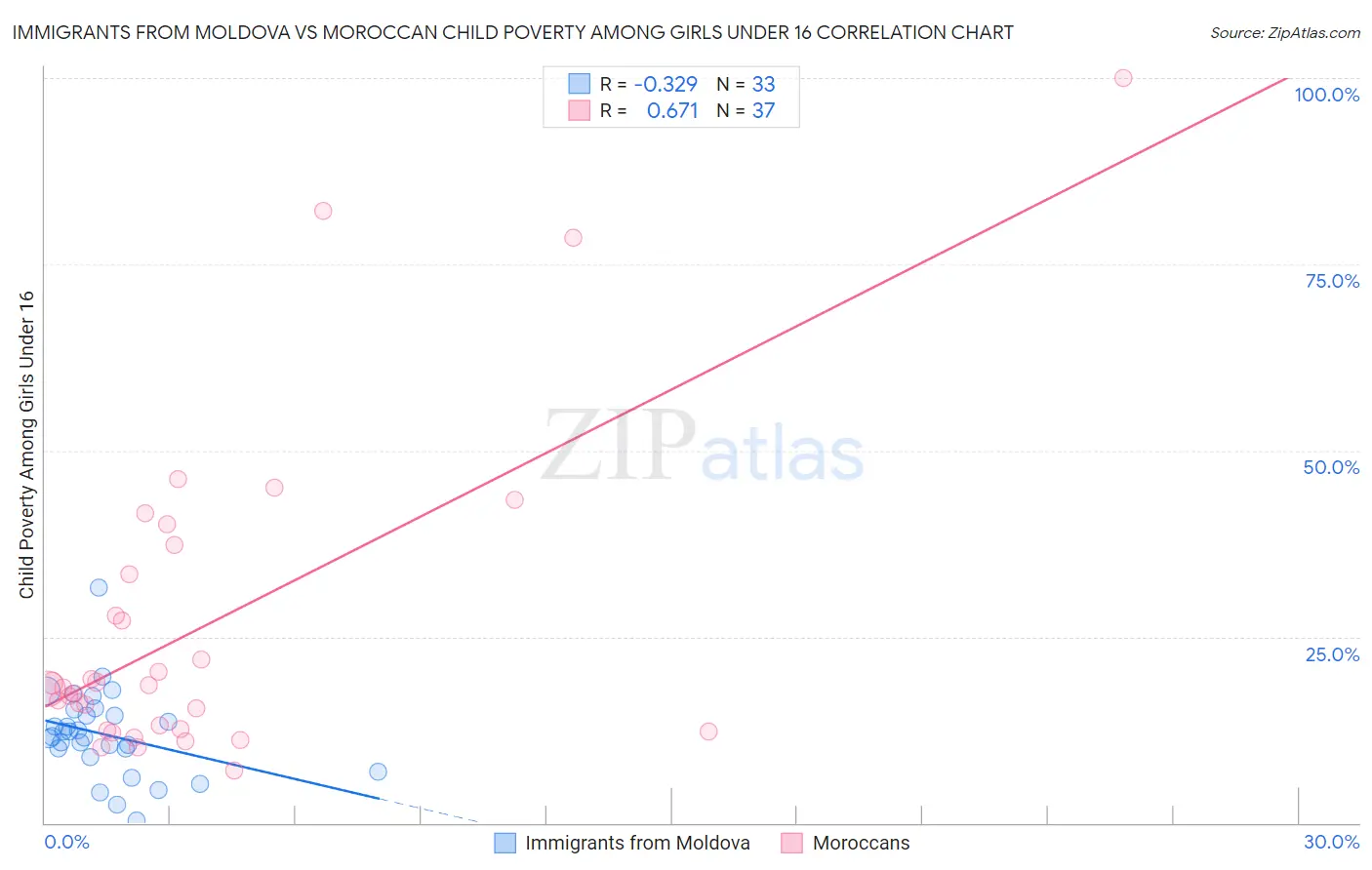Immigrants from Moldova vs Moroccan Child Poverty Among Girls Under 16