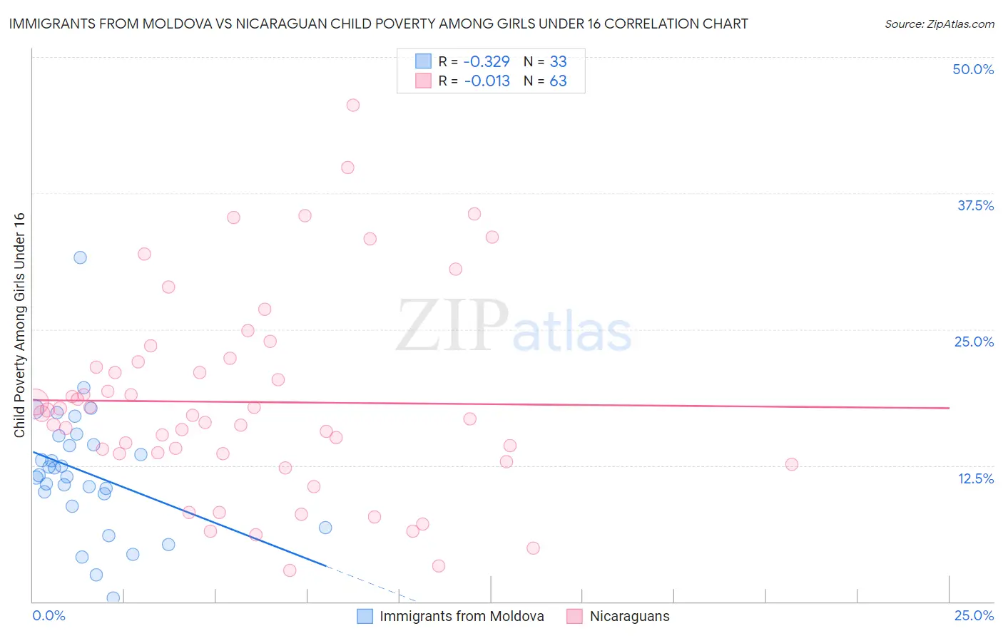Immigrants from Moldova vs Nicaraguan Child Poverty Among Girls Under 16
