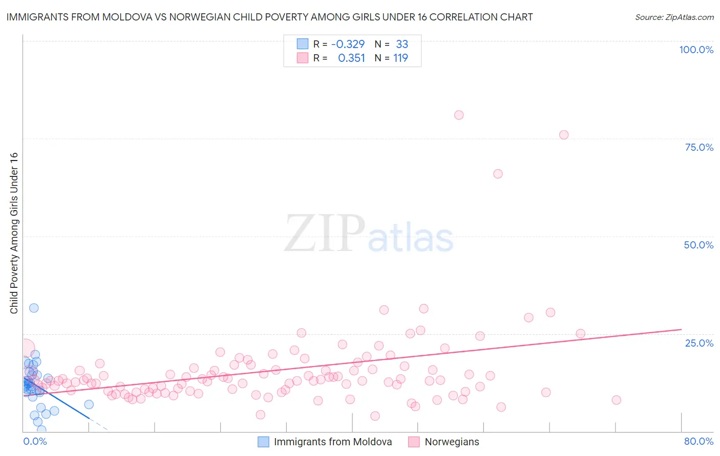 Immigrants from Moldova vs Norwegian Child Poverty Among Girls Under 16