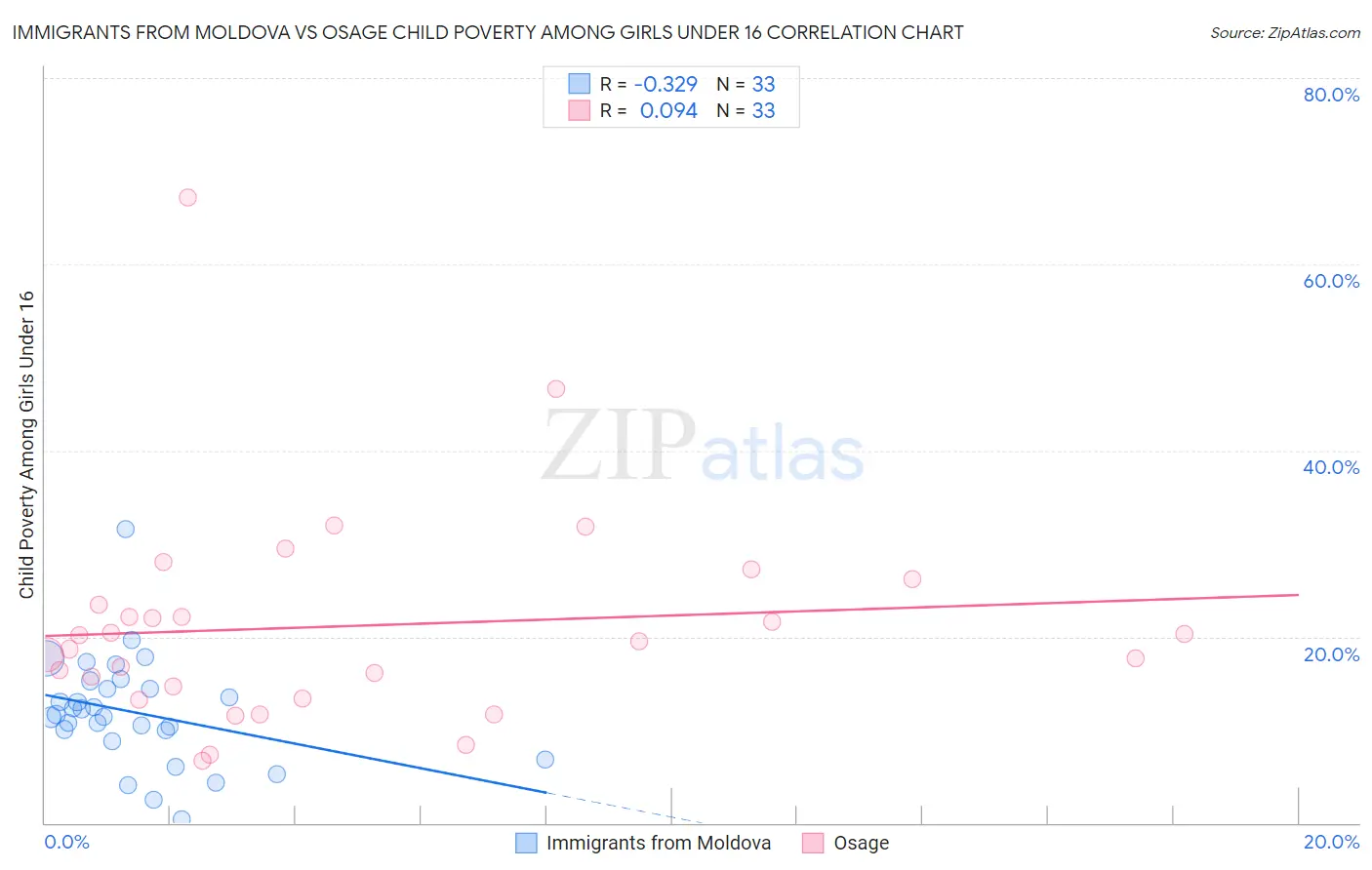 Immigrants from Moldova vs Osage Child Poverty Among Girls Under 16