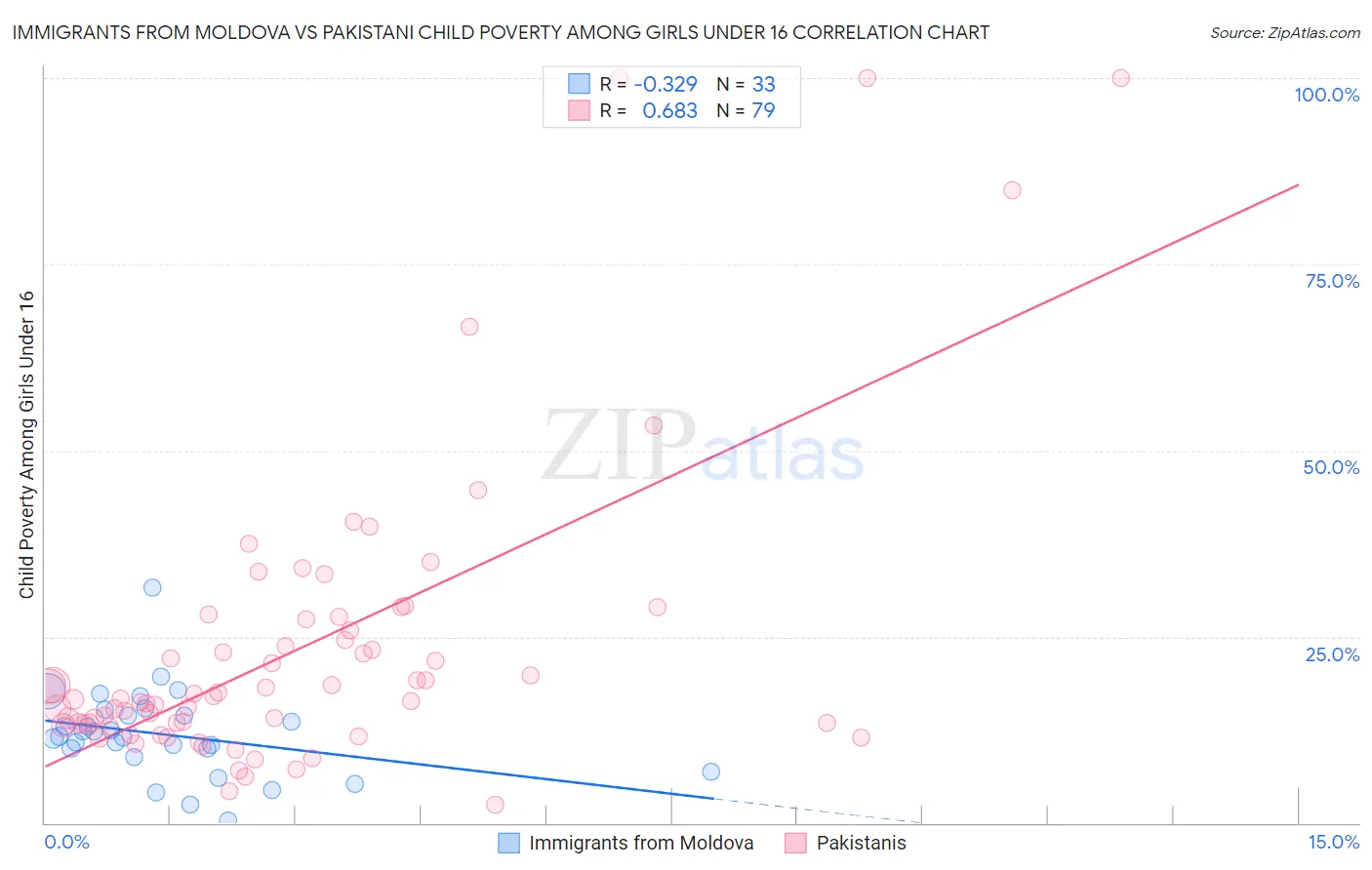 Immigrants from Moldova vs Pakistani Child Poverty Among Girls Under 16