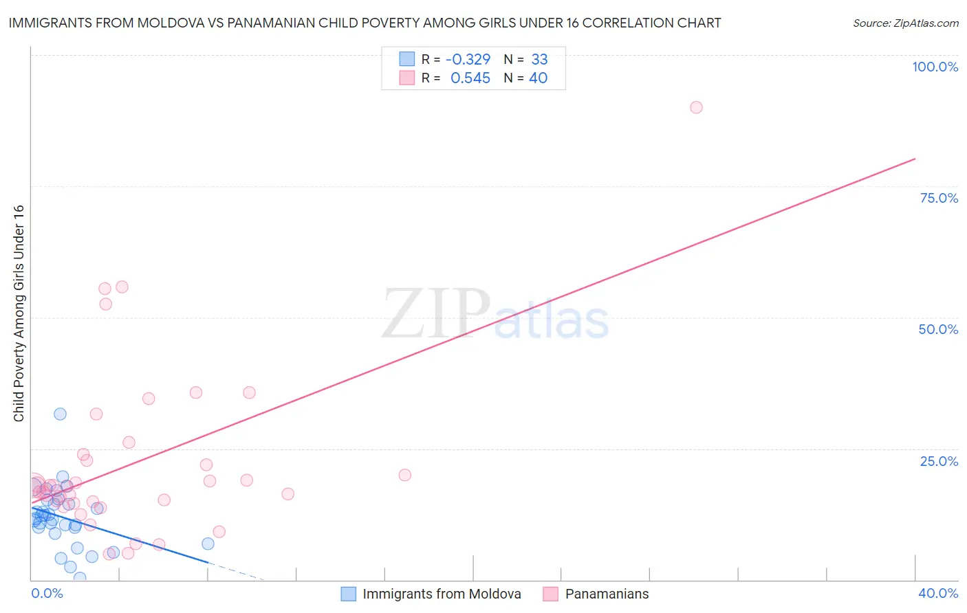 Immigrants from Moldova vs Panamanian Child Poverty Among Girls Under 16