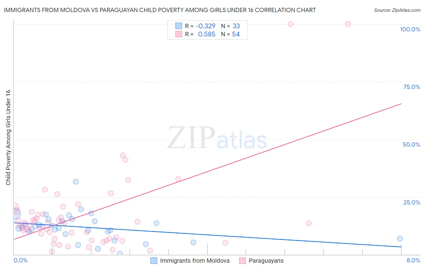 Immigrants from Moldova vs Paraguayan Child Poverty Among Girls Under 16