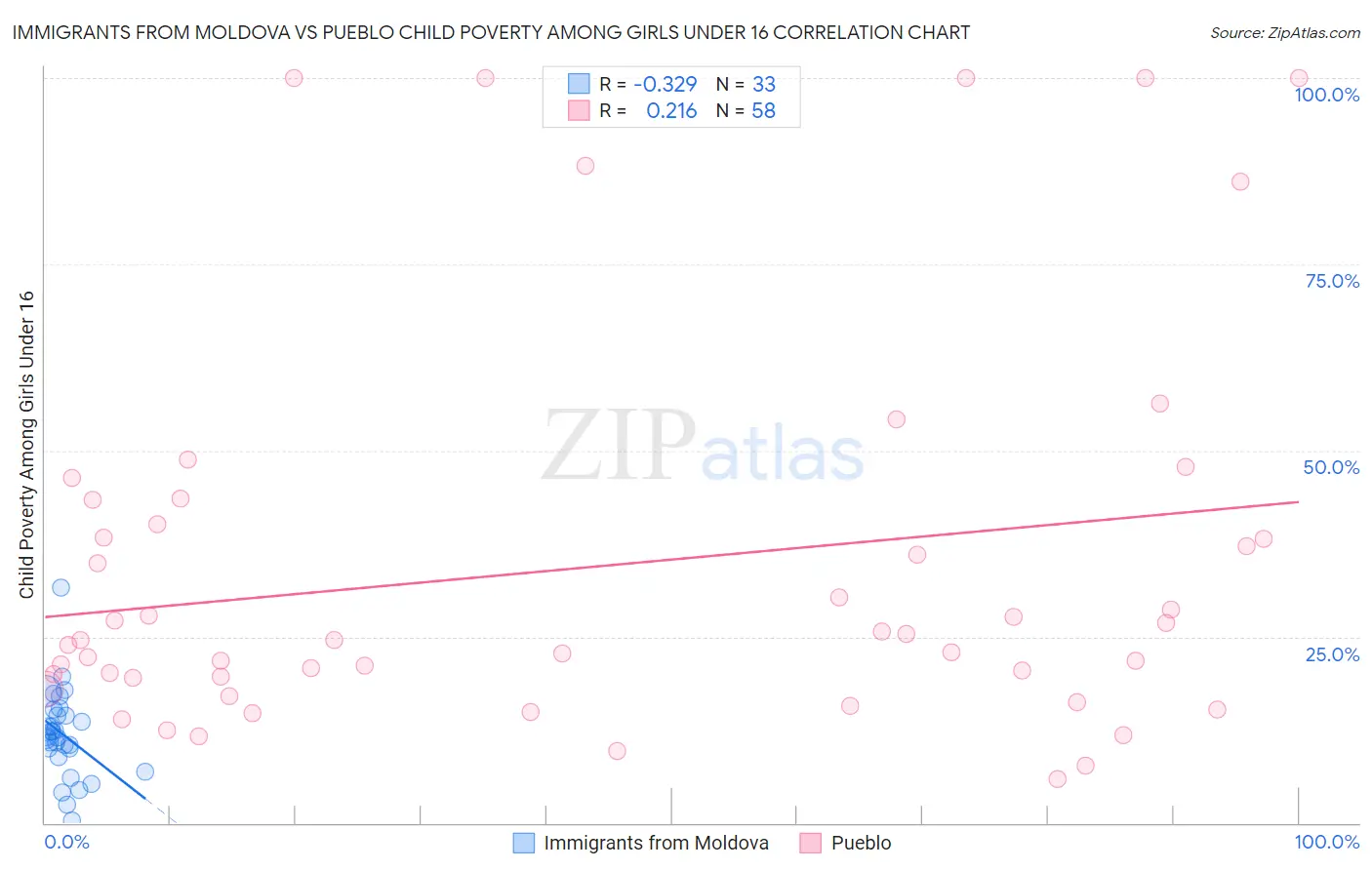 Immigrants from Moldova vs Pueblo Child Poverty Among Girls Under 16