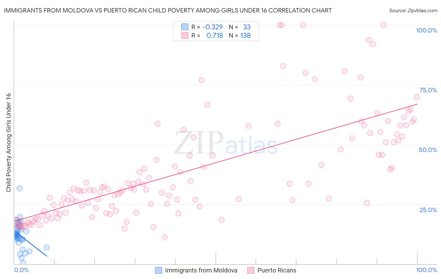 Immigrants from Moldova vs Puerto Rican Child Poverty Among Girls Under 16
