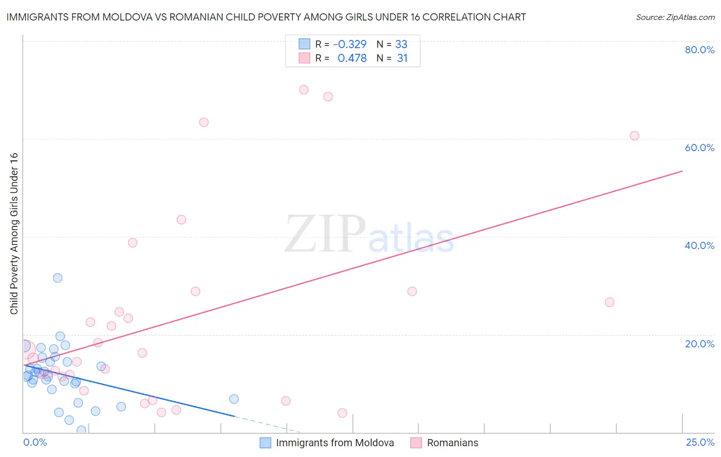 Immigrants from Moldova vs Romanian Child Poverty Among Girls Under 16