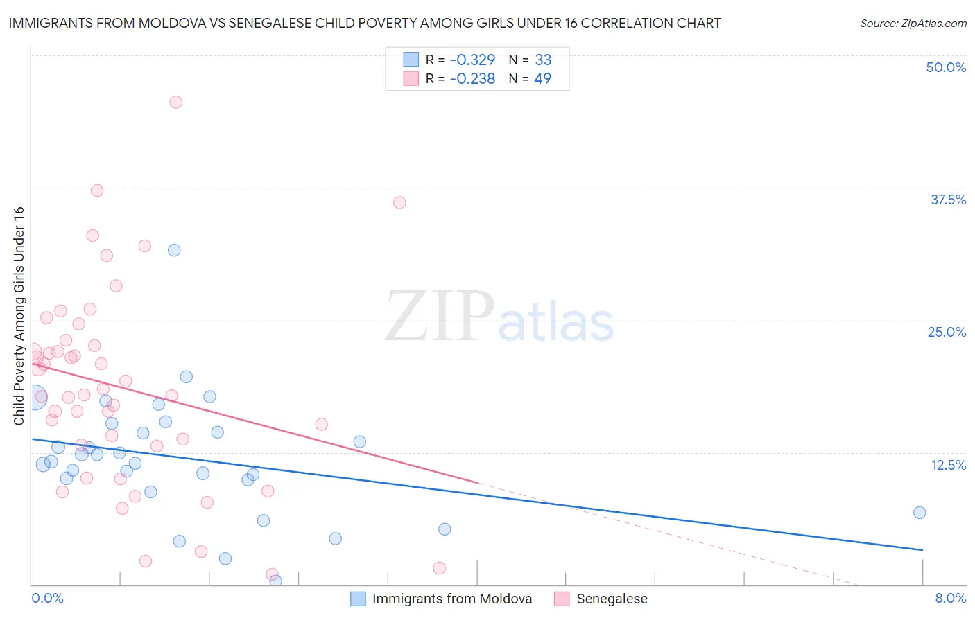 Immigrants from Moldova vs Senegalese Child Poverty Among Girls Under 16