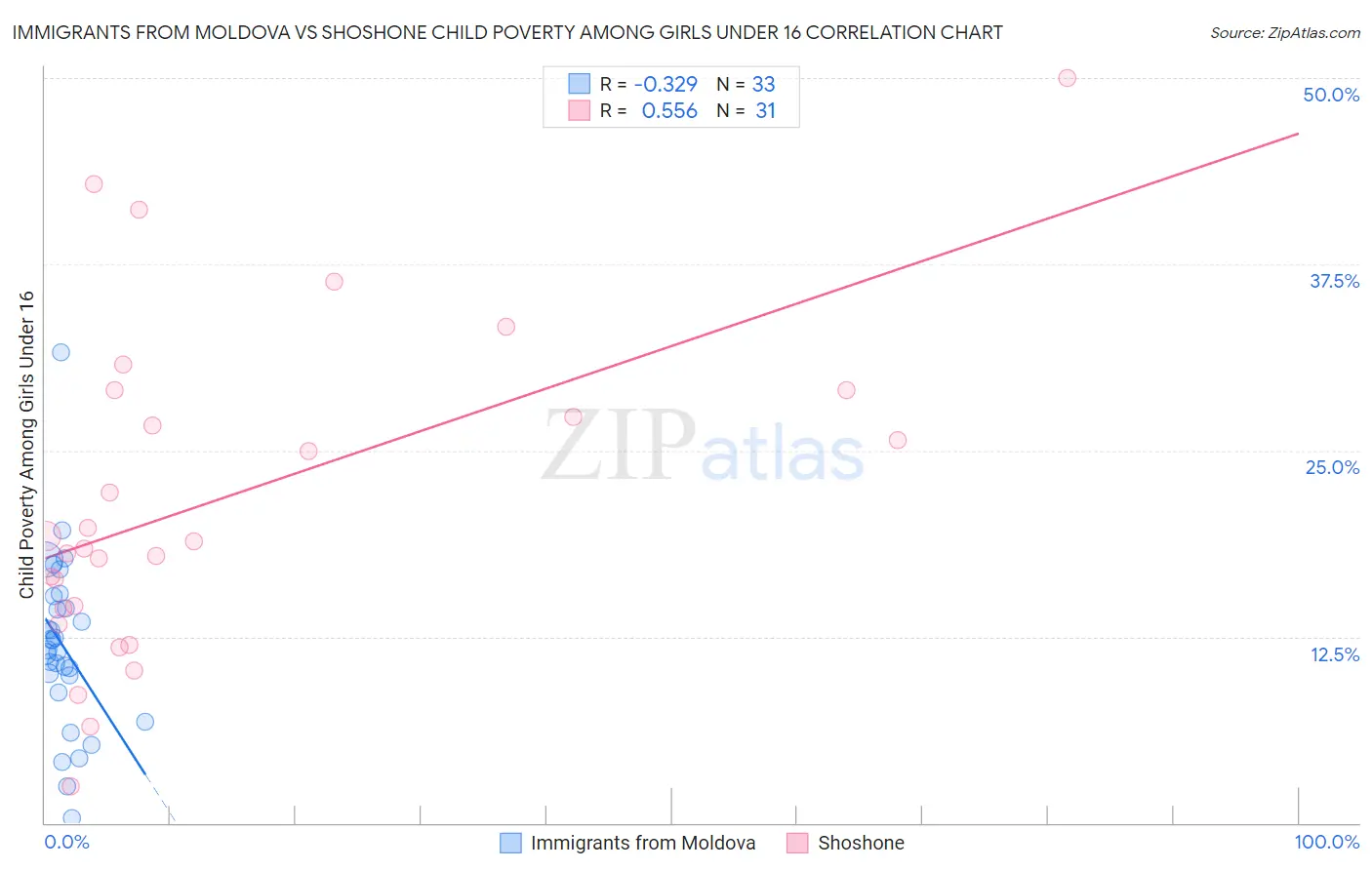 Immigrants from Moldova vs Shoshone Child Poverty Among Girls Under 16