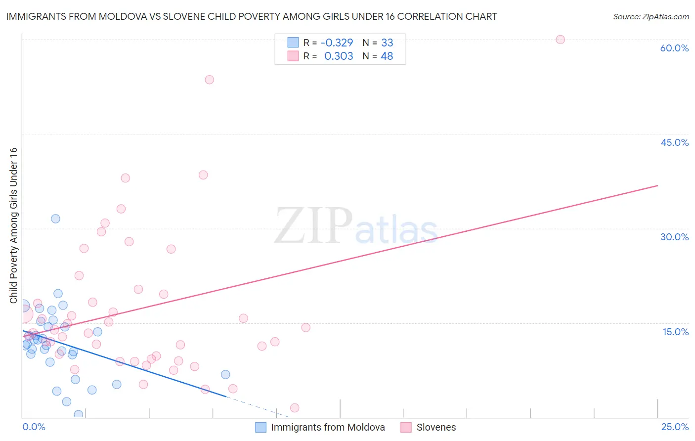 Immigrants from Moldova vs Slovene Child Poverty Among Girls Under 16