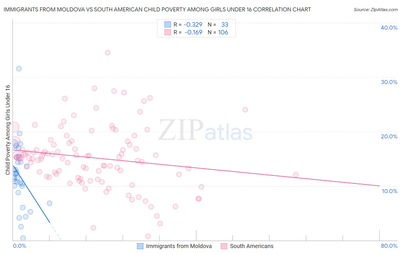 Immigrants from Moldova vs South American Child Poverty Among Girls Under 16