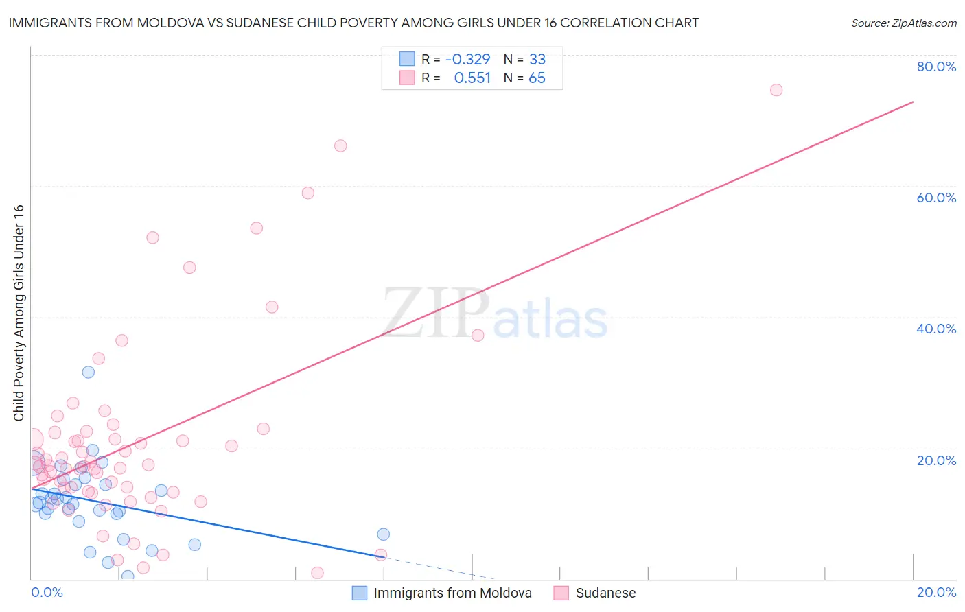 Immigrants from Moldova vs Sudanese Child Poverty Among Girls Under 16