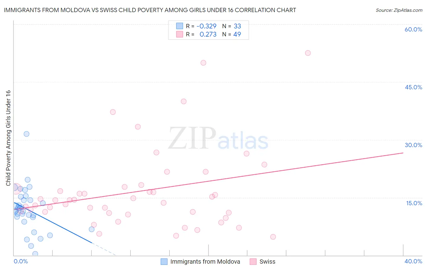 Immigrants from Moldova vs Swiss Child Poverty Among Girls Under 16