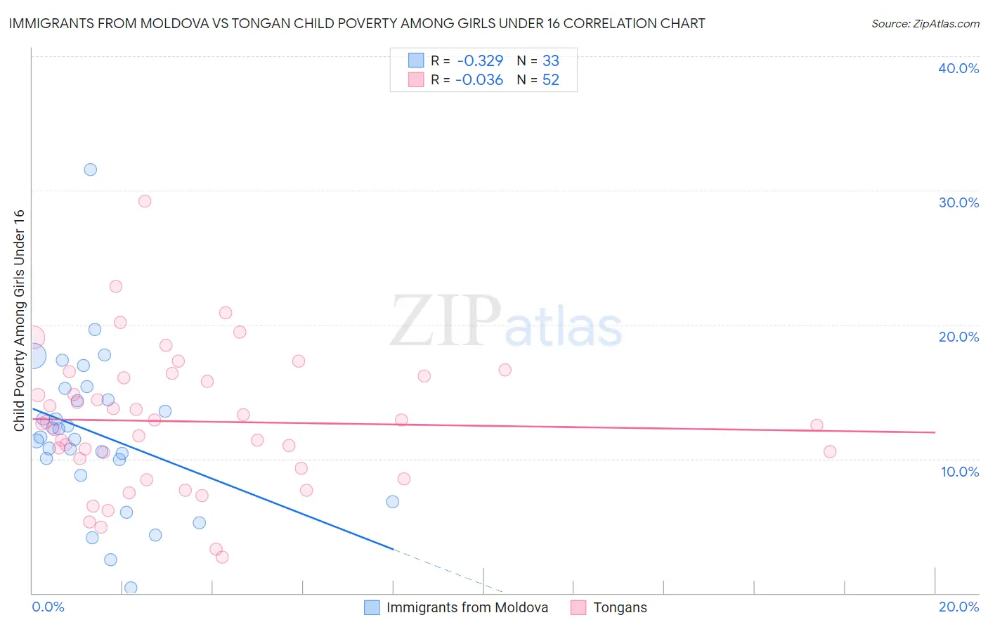Immigrants from Moldova vs Tongan Child Poverty Among Girls Under 16