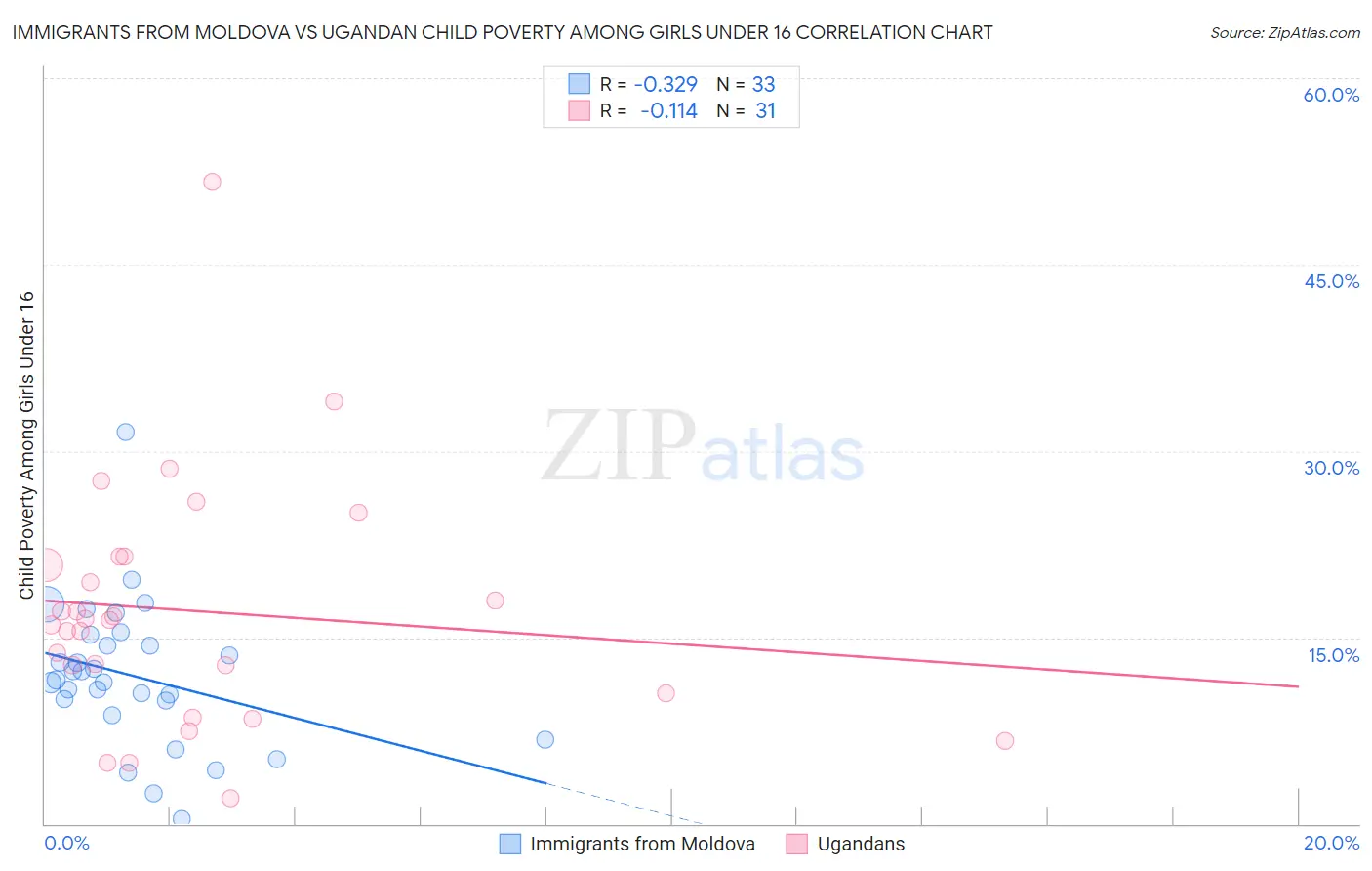 Immigrants from Moldova vs Ugandan Child Poverty Among Girls Under 16