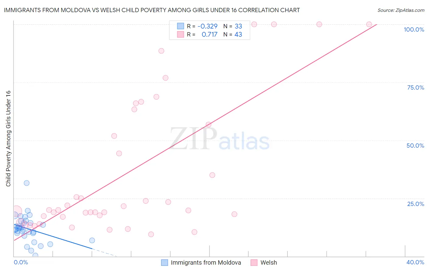 Immigrants from Moldova vs Welsh Child Poverty Among Girls Under 16