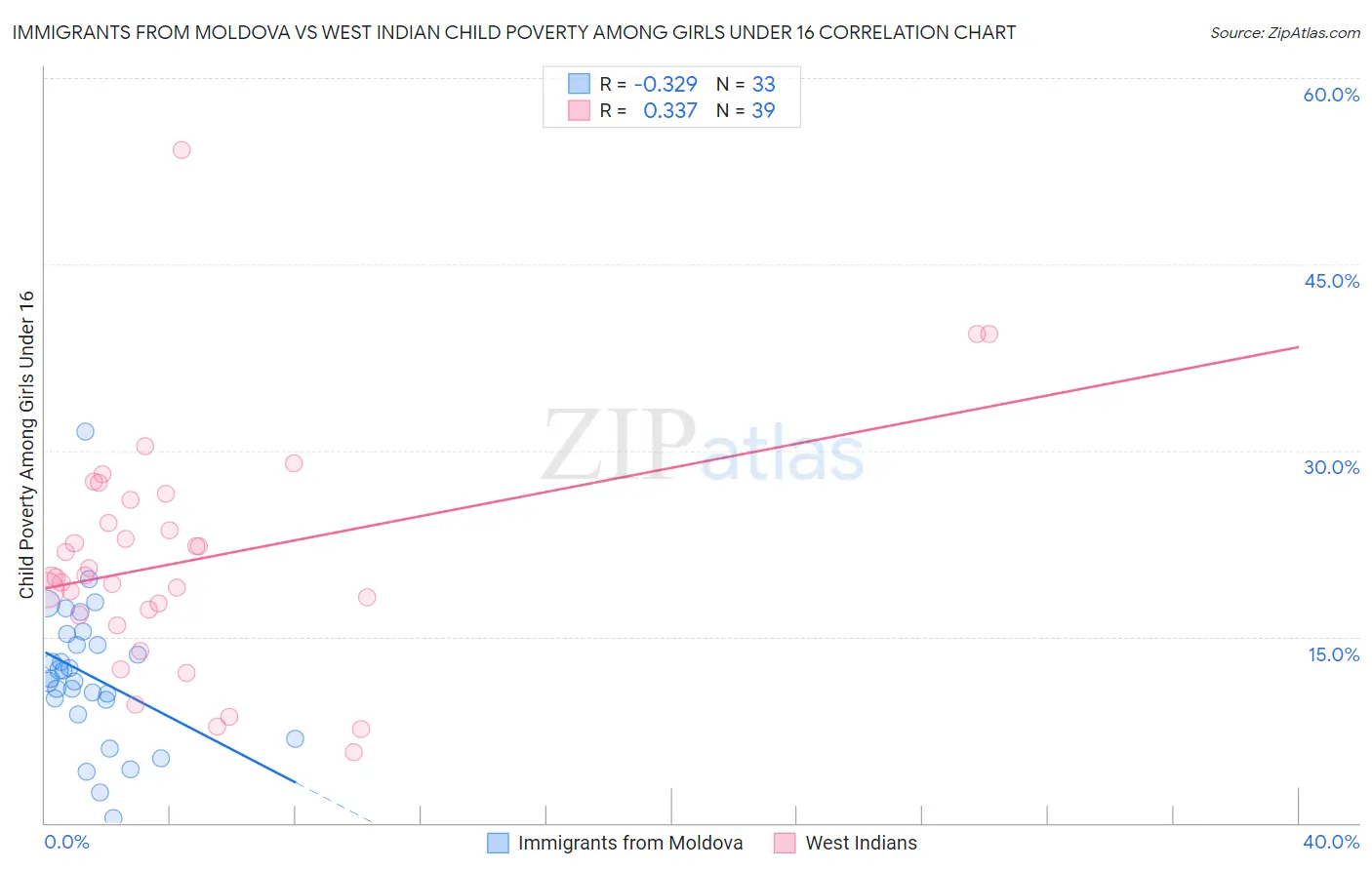 Immigrants from Moldova vs West Indian Child Poverty Among Girls Under 16