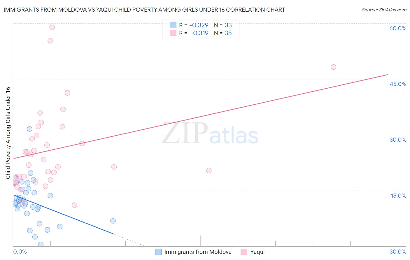 Immigrants from Moldova vs Yaqui Child Poverty Among Girls Under 16