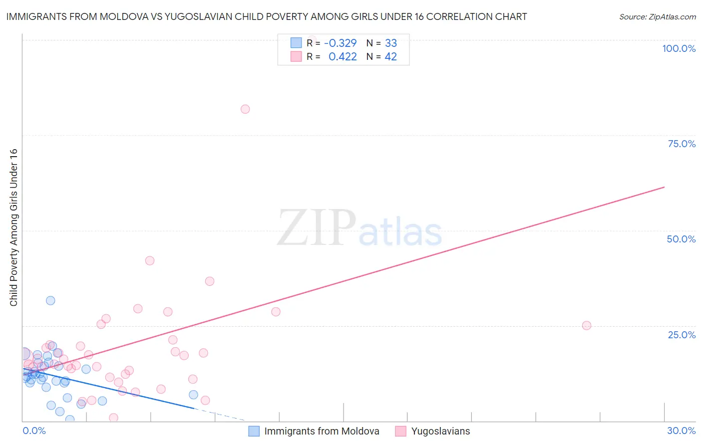 Immigrants from Moldova vs Yugoslavian Child Poverty Among Girls Under 16