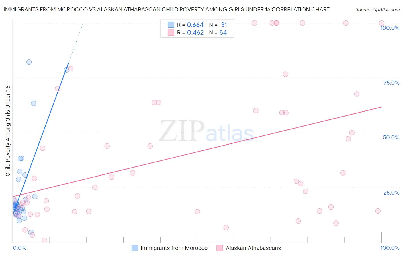 Immigrants from Morocco vs Alaskan Athabascan Child Poverty Among Girls Under 16