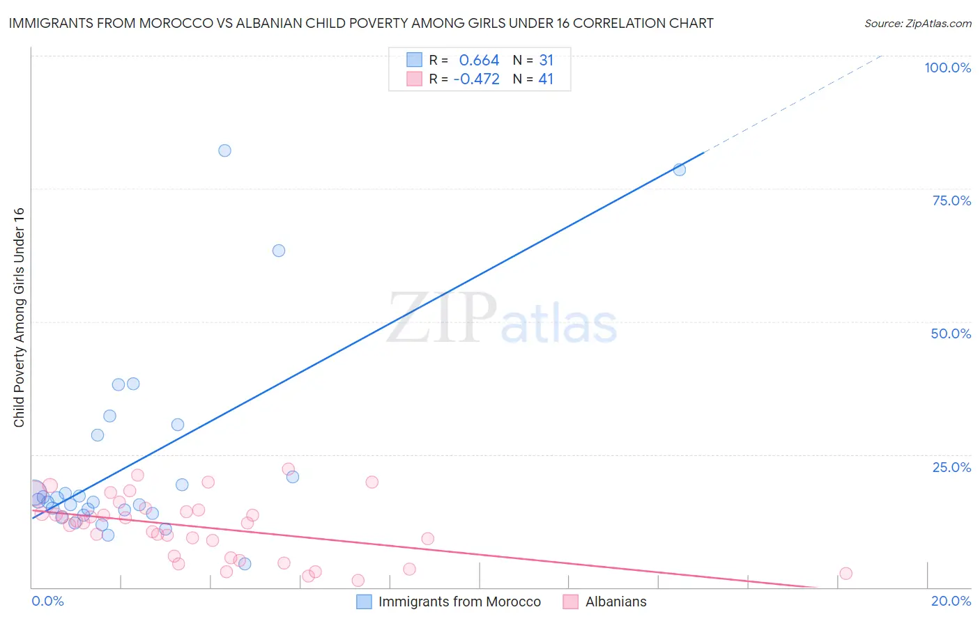 Immigrants from Morocco vs Albanian Child Poverty Among Girls Under 16
