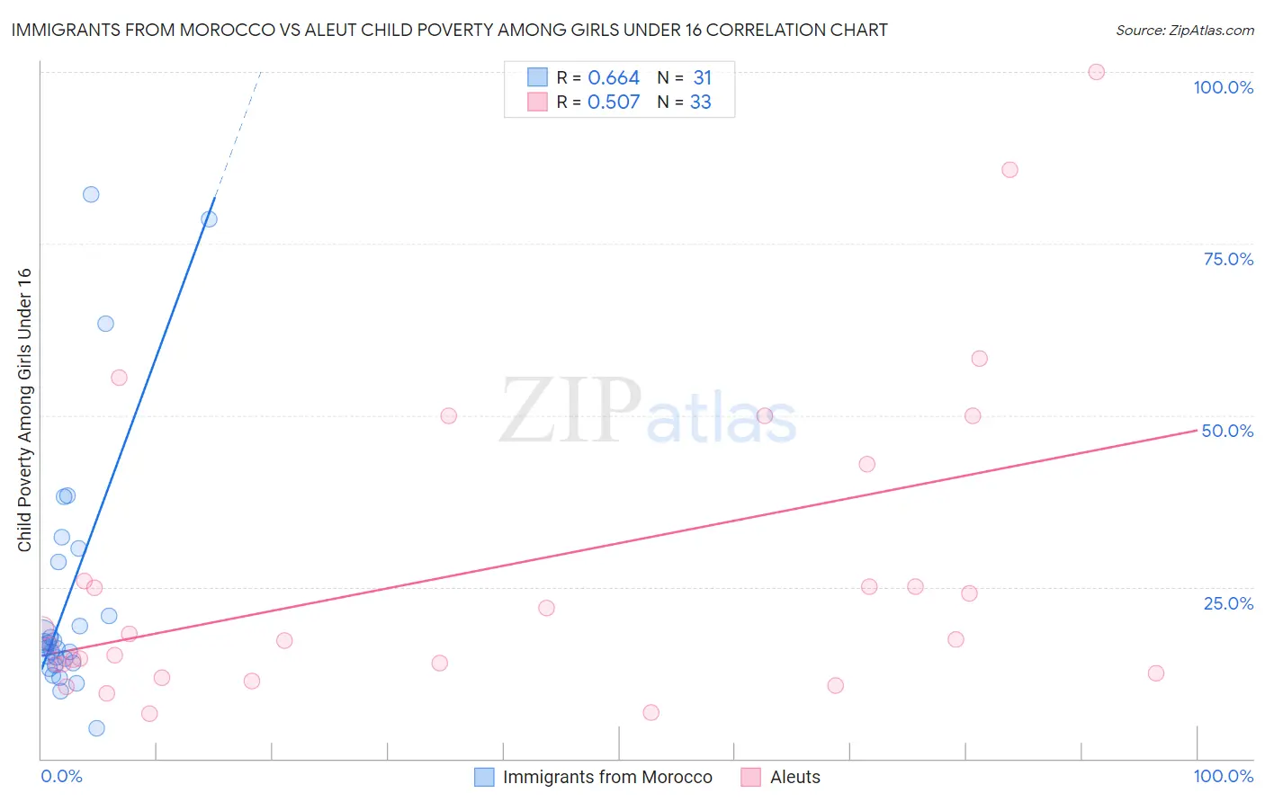 Immigrants from Morocco vs Aleut Child Poverty Among Girls Under 16
