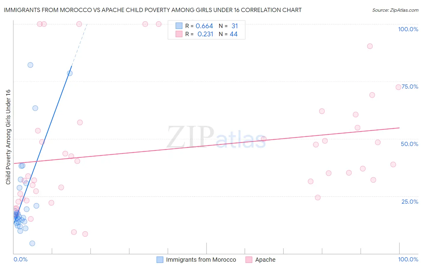 Immigrants from Morocco vs Apache Child Poverty Among Girls Under 16