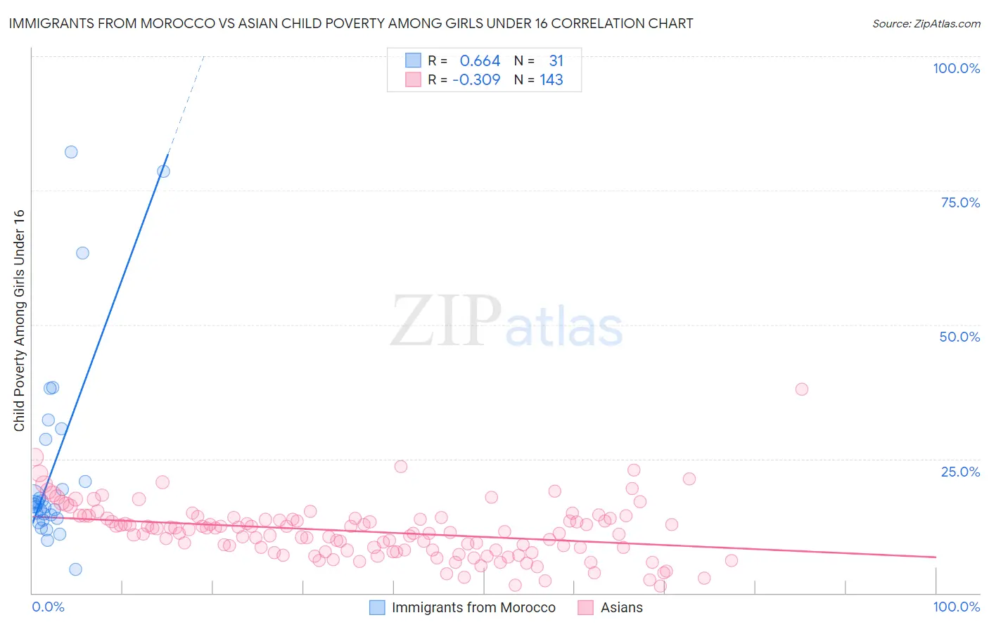 Immigrants from Morocco vs Asian Child Poverty Among Girls Under 16