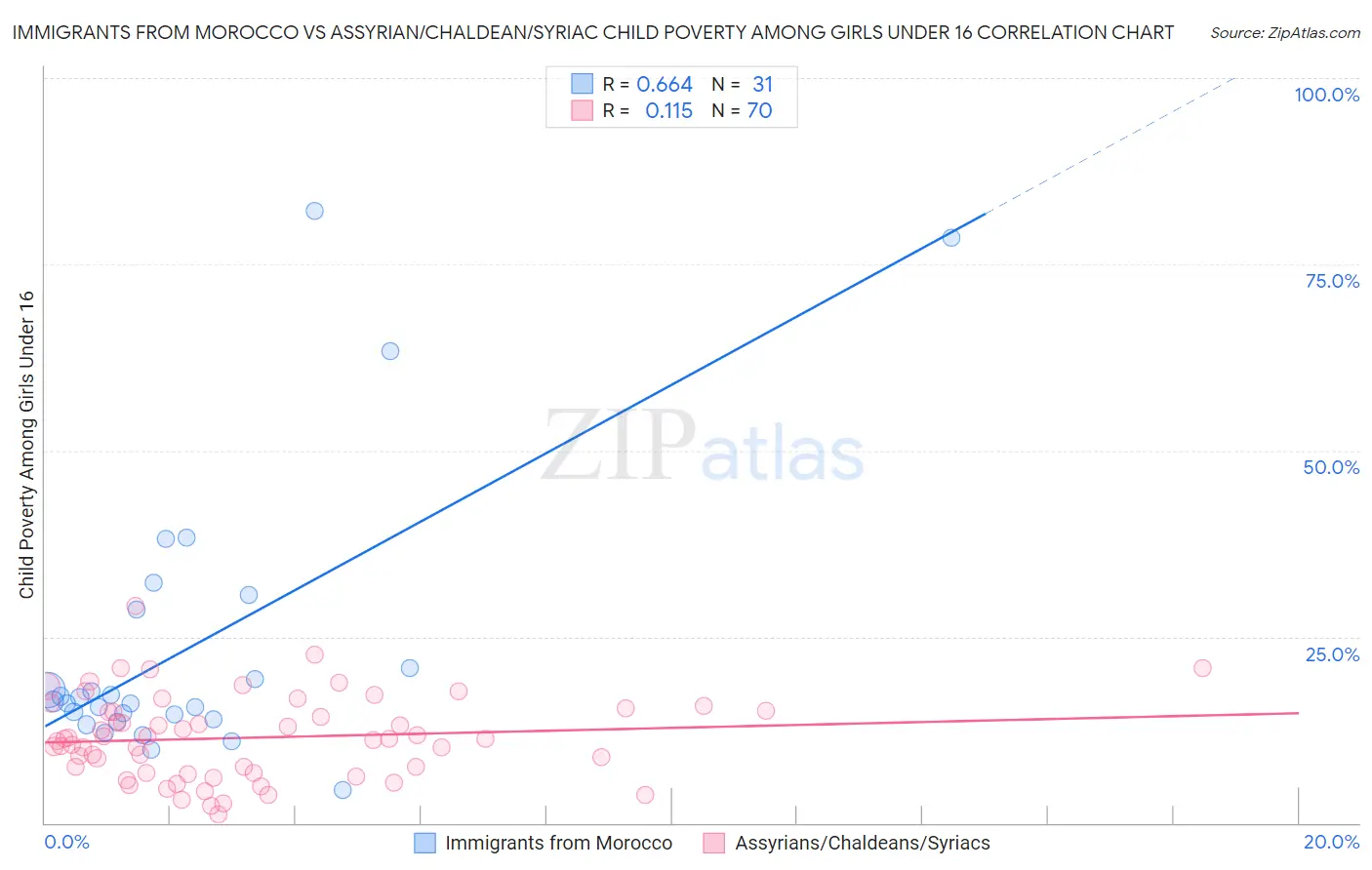 Immigrants from Morocco vs Assyrian/Chaldean/Syriac Child Poverty Among Girls Under 16