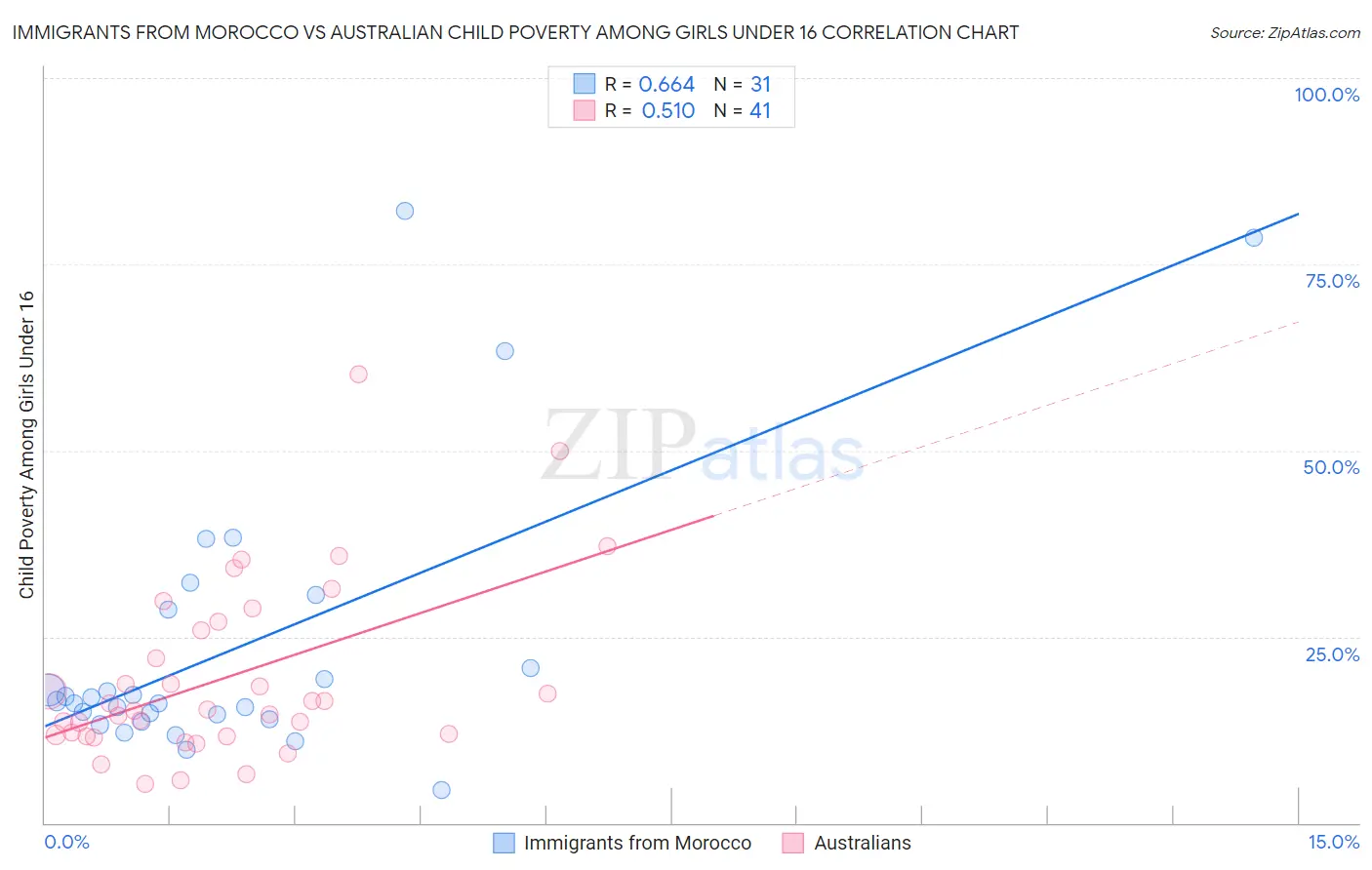 Immigrants from Morocco vs Australian Child Poverty Among Girls Under 16