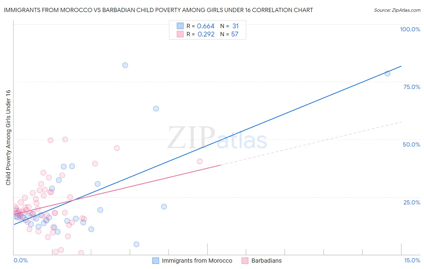 Immigrants from Morocco vs Barbadian Child Poverty Among Girls Under 16