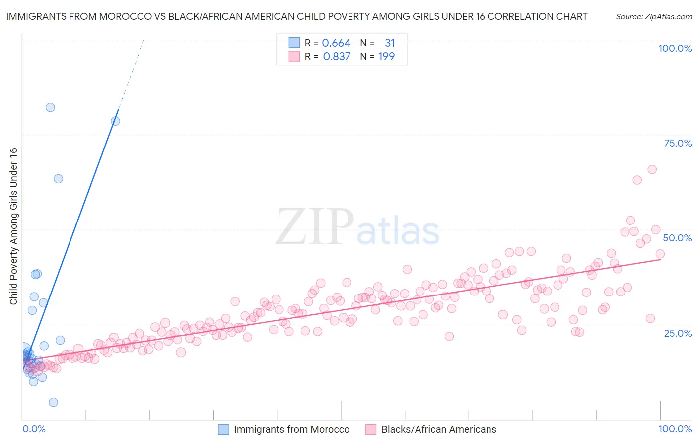 Immigrants from Morocco vs Black/African American Child Poverty Among Girls Under 16