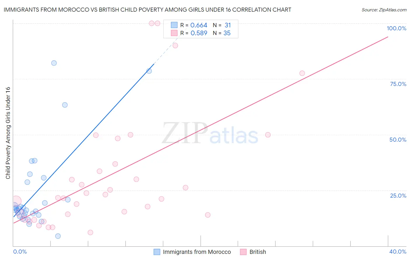 Immigrants from Morocco vs British Child Poverty Among Girls Under 16