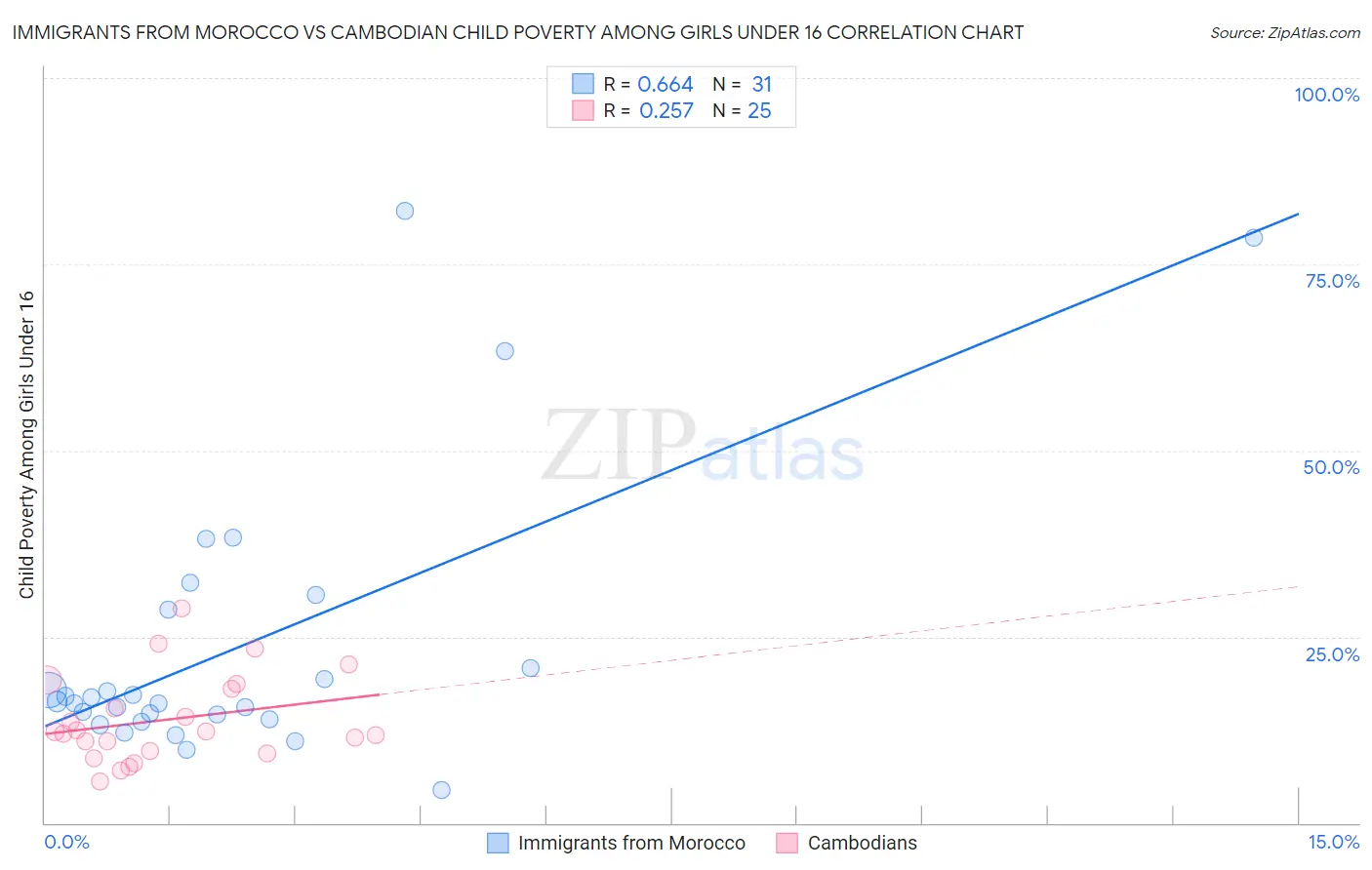 Immigrants from Morocco vs Cambodian Child Poverty Among Girls Under 16