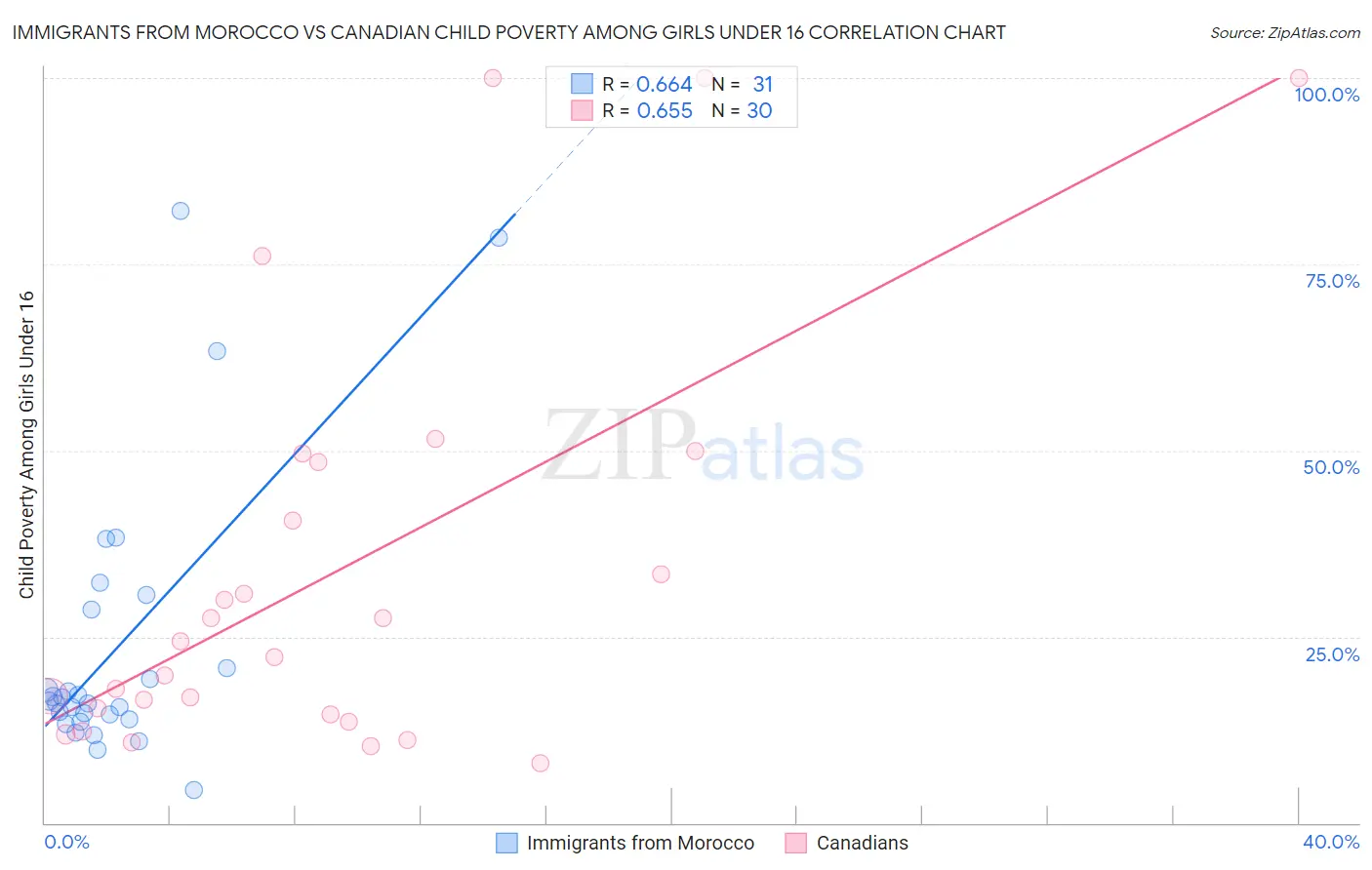 Immigrants from Morocco vs Canadian Child Poverty Among Girls Under 16