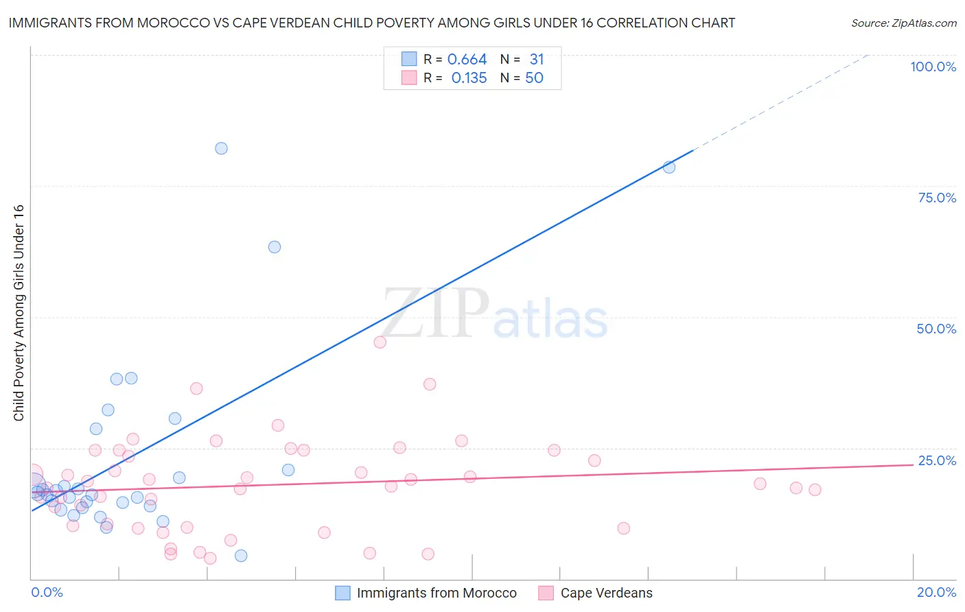 Immigrants from Morocco vs Cape Verdean Child Poverty Among Girls Under 16
