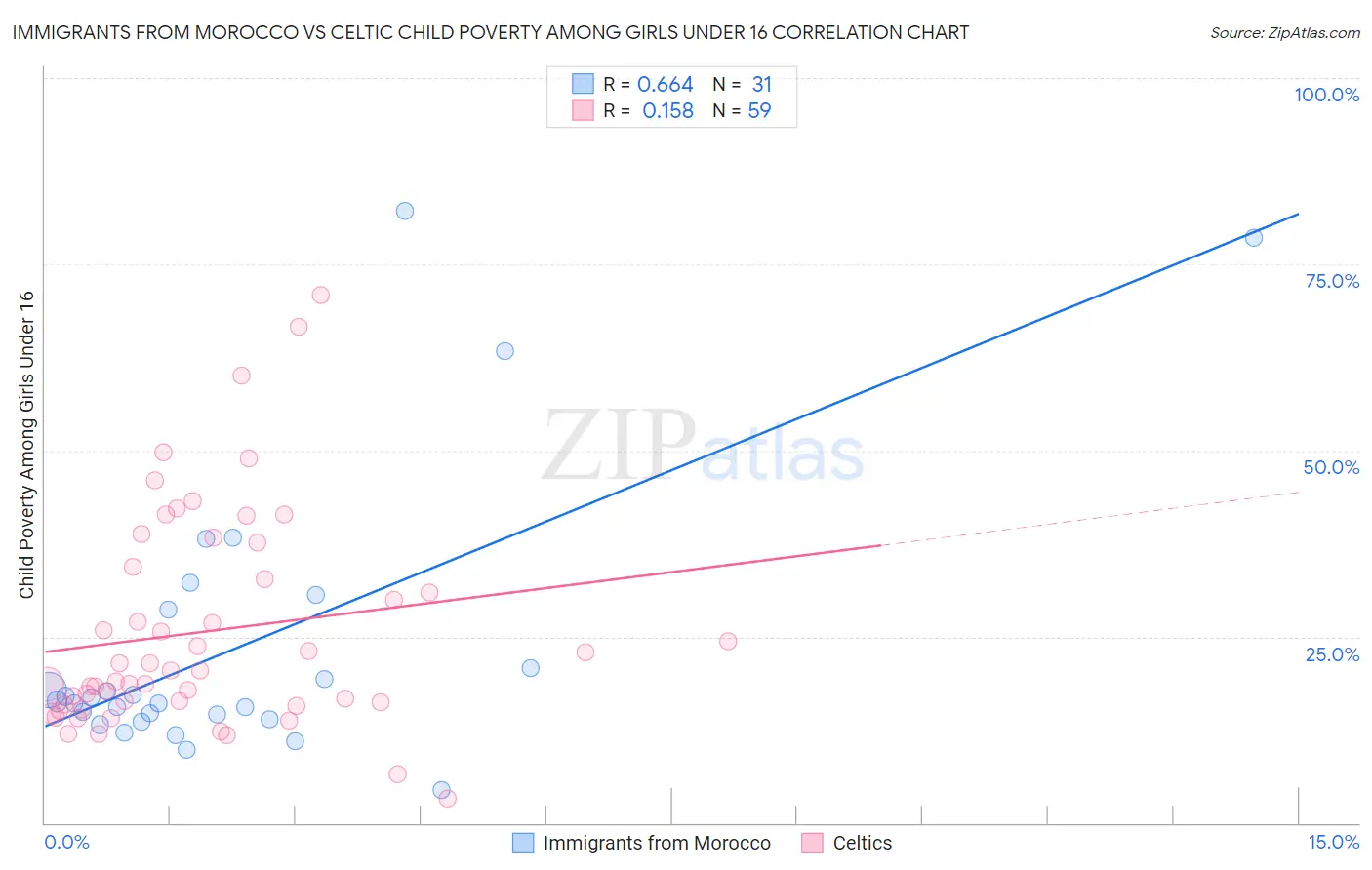 Immigrants from Morocco vs Celtic Child Poverty Among Girls Under 16