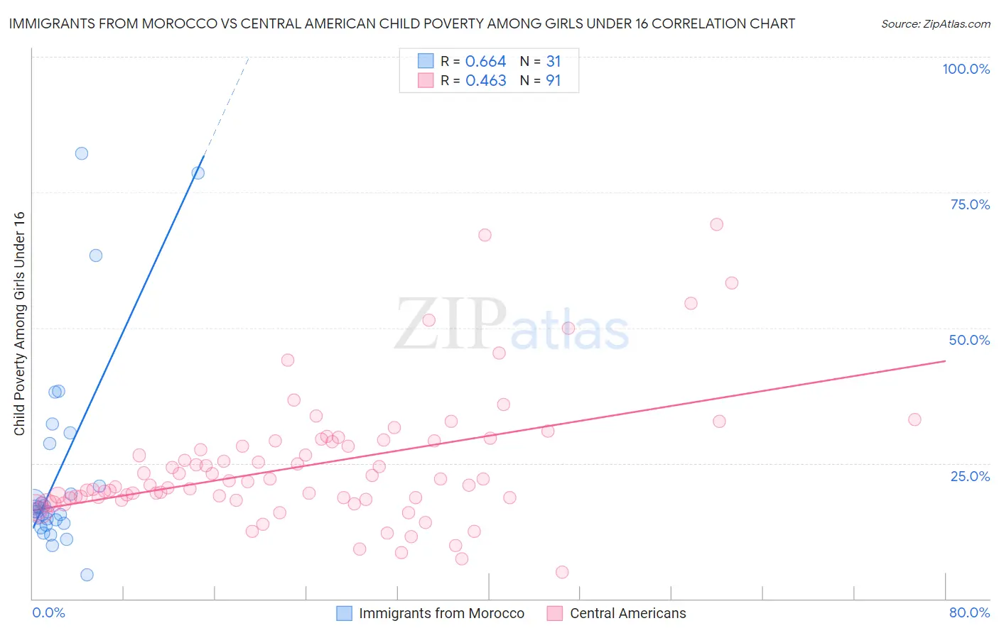Immigrants from Morocco vs Central American Child Poverty Among Girls Under 16