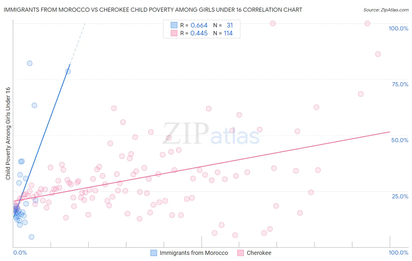 Immigrants from Morocco vs Cherokee Child Poverty Among Girls Under 16