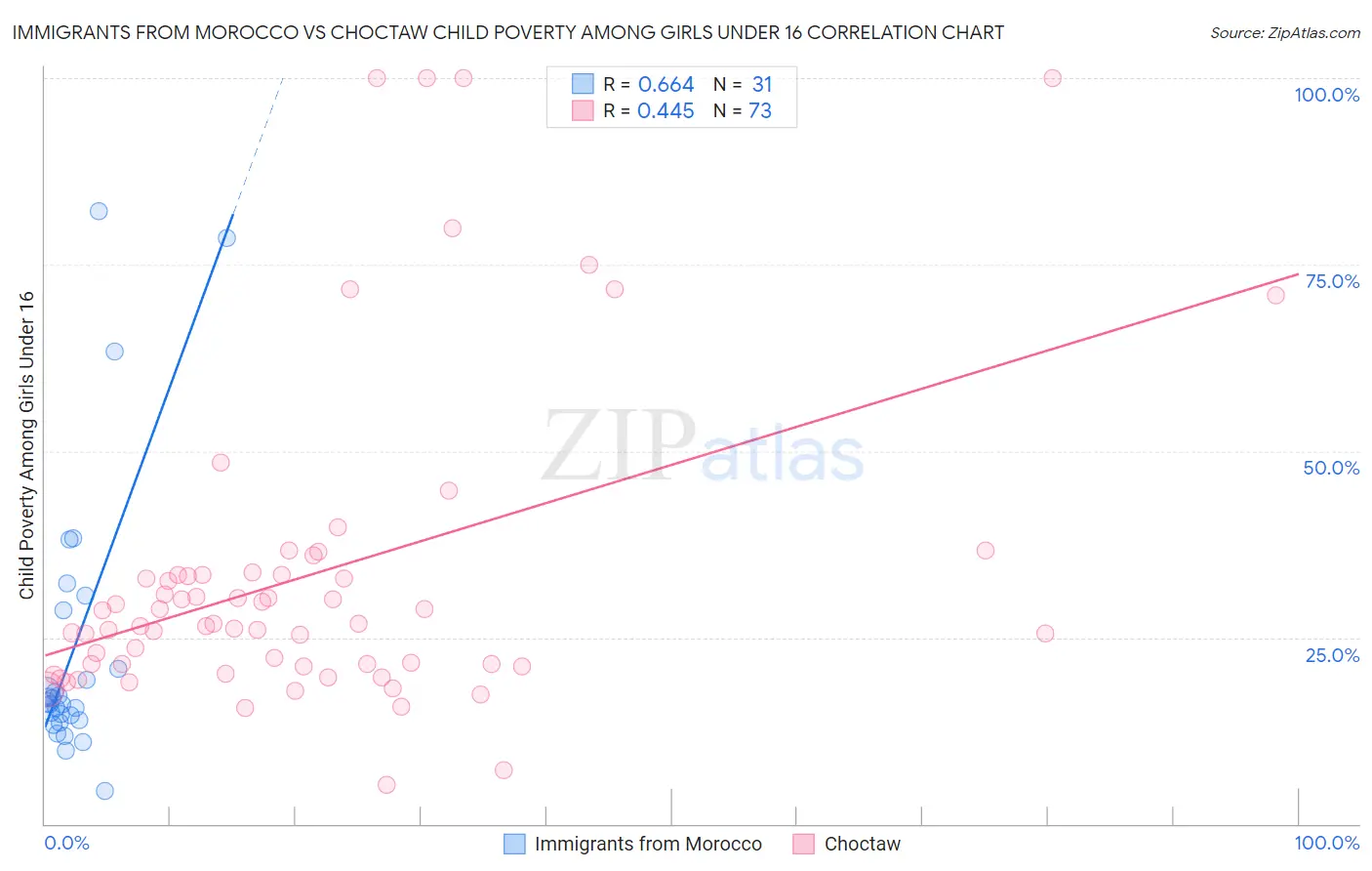 Immigrants from Morocco vs Choctaw Child Poverty Among Girls Under 16